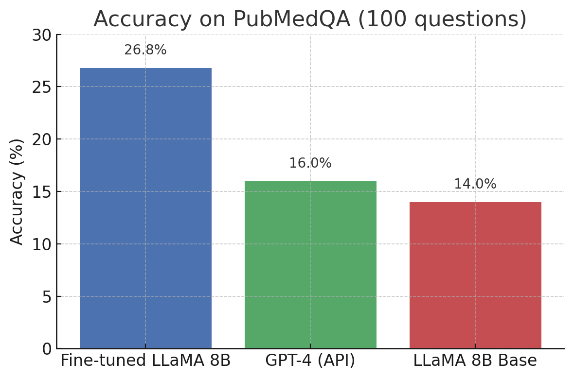 Accuracy comparison chart showing Fine-tuned LLaMA 8B at 26.8%, GPT-4 at 16.0%, and LLaMA 8B Base at 14.0%