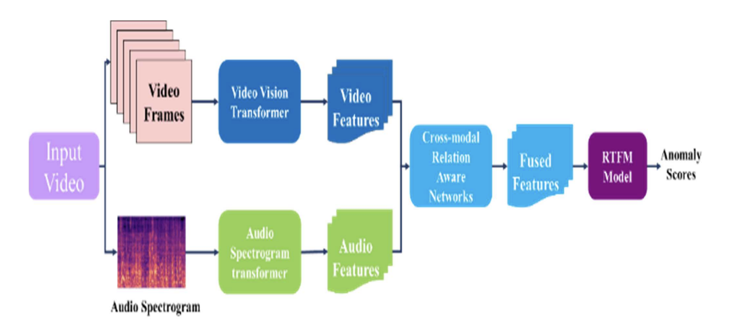 Multi-Modal FSA Architecture